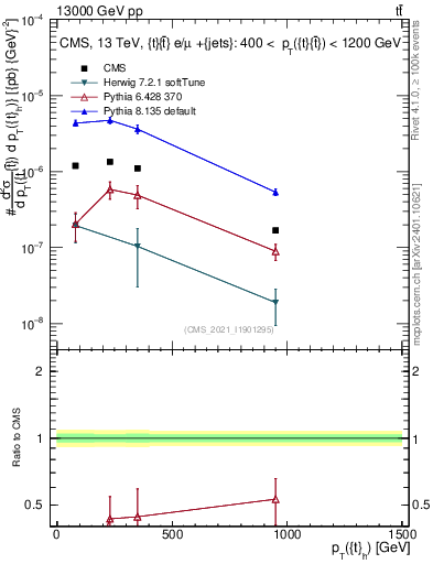 Plot of top.pt in 13000 GeV pp collisions