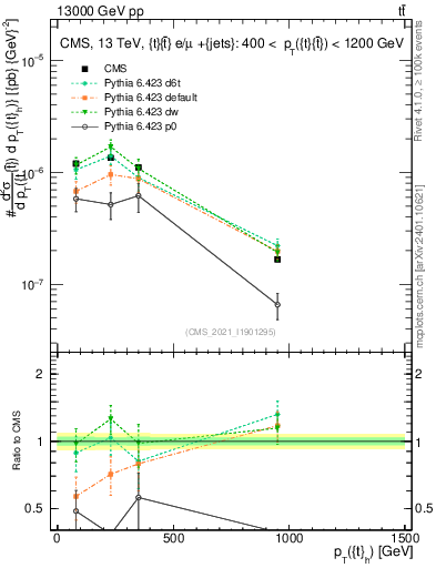 Plot of top.pt in 13000 GeV pp collisions