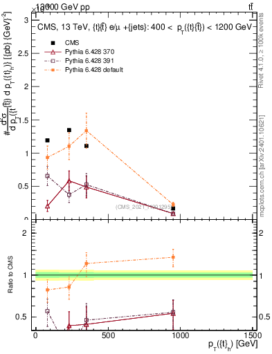 Plot of top.pt in 13000 GeV pp collisions