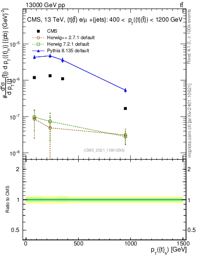 Plot of top.pt in 13000 GeV pp collisions