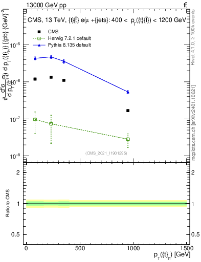 Plot of top.pt in 13000 GeV pp collisions