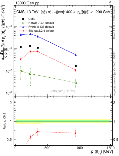 Plot of top.pt in 13000 GeV pp collisions
