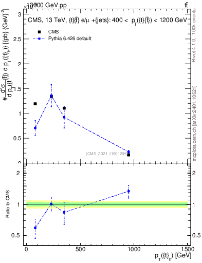 Plot of top.pt in 13000 GeV pp collisions