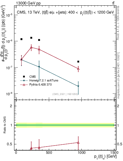 Plot of top.pt in 13000 GeV pp collisions