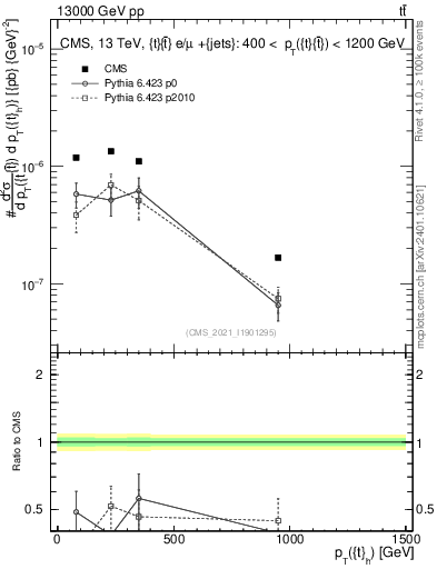 Plot of top.pt in 13000 GeV pp collisions