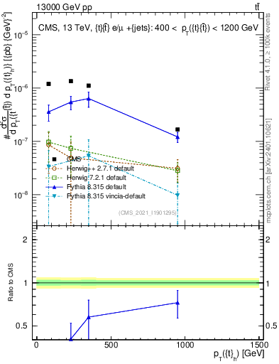 Plot of top.pt in 13000 GeV pp collisions
