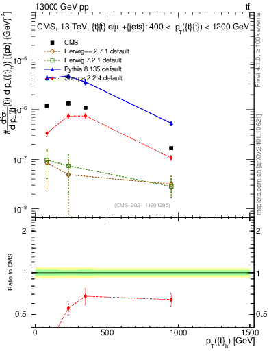 Plot of top.pt in 13000 GeV pp collisions