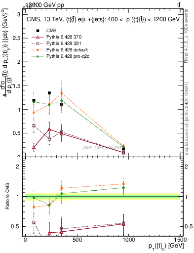 Plot of top.pt in 13000 GeV pp collisions