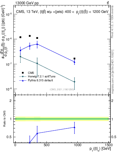 Plot of top.pt in 13000 GeV pp collisions