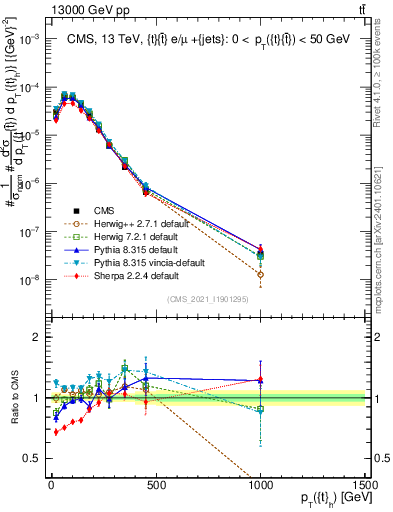 Plot of top.pt in 13000 GeV pp collisions