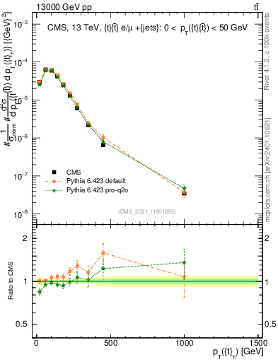 Plot of top.pt in 13000 GeV pp collisions