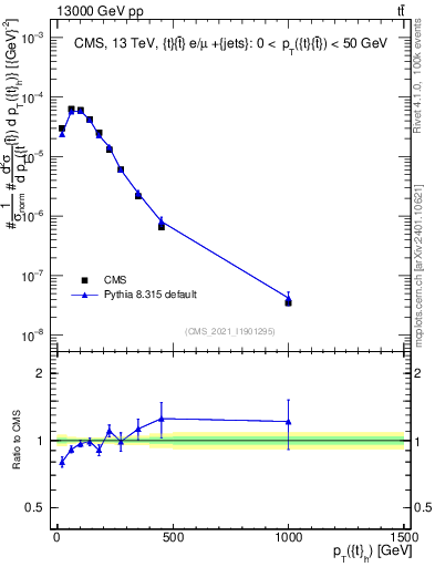 Plot of top.pt in 13000 GeV pp collisions