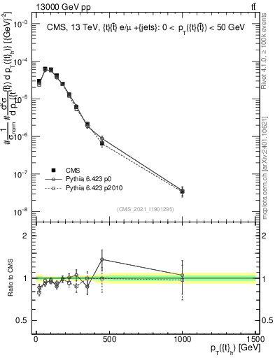 Plot of top.pt in 13000 GeV pp collisions