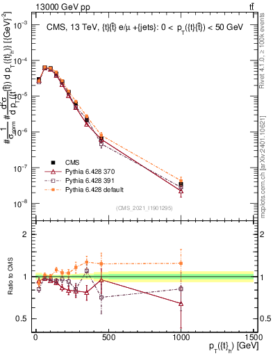 Plot of top.pt in 13000 GeV pp collisions