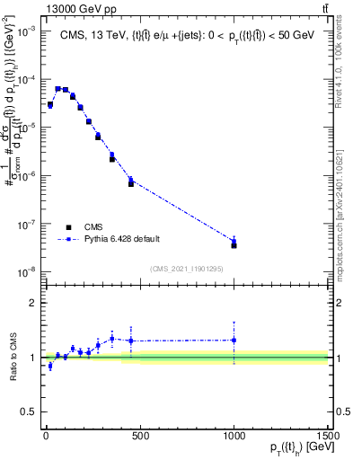 Plot of top.pt in 13000 GeV pp collisions