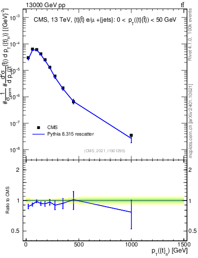 Plot of top.pt in 13000 GeV pp collisions