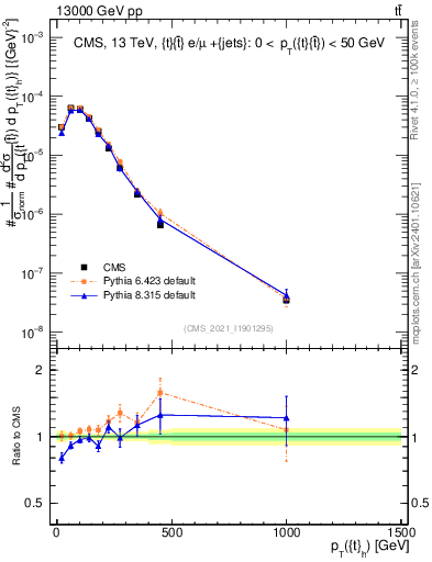 Plot of top.pt in 13000 GeV pp collisions
