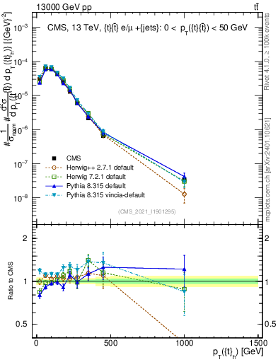Plot of top.pt in 13000 GeV pp collisions