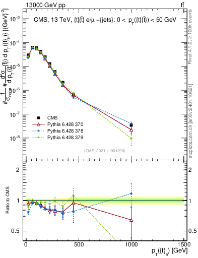 Plot of top.pt in 13000 GeV pp collisions