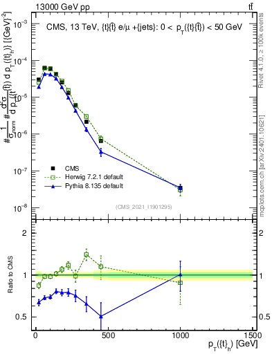 Plot of top.pt in 13000 GeV pp collisions