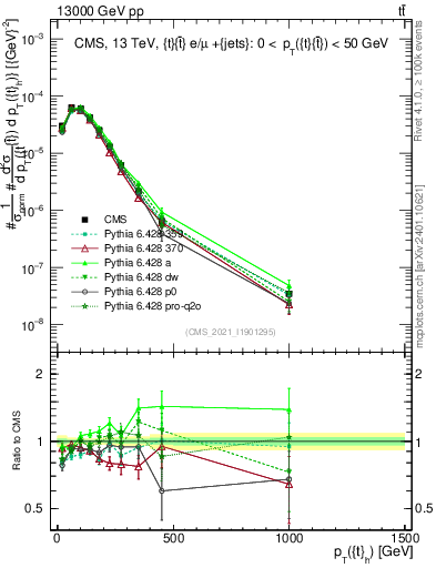 Plot of top.pt in 13000 GeV pp collisions
