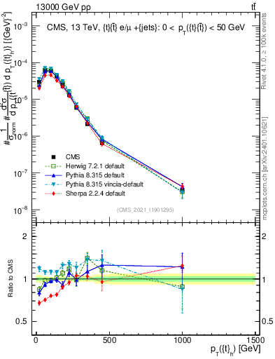 Plot of top.pt in 13000 GeV pp collisions