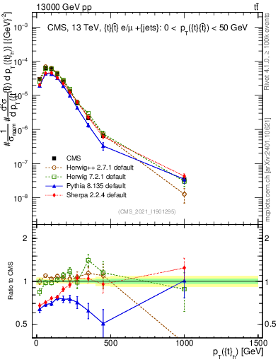 Plot of top.pt in 13000 GeV pp collisions