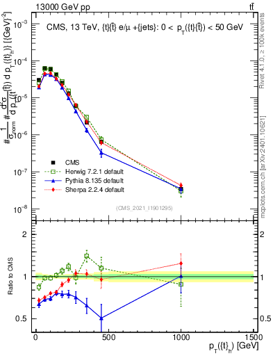 Plot of top.pt in 13000 GeV pp collisions