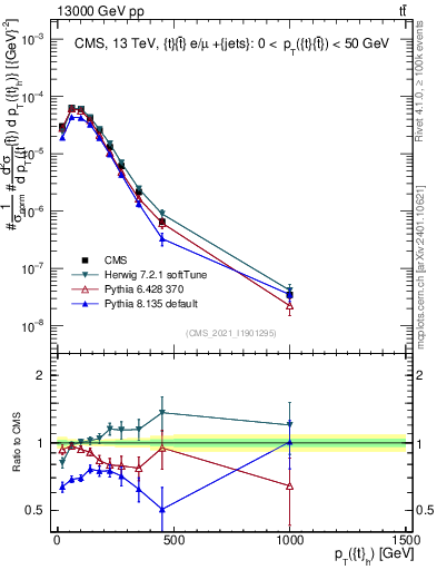 Plot of top.pt in 13000 GeV pp collisions