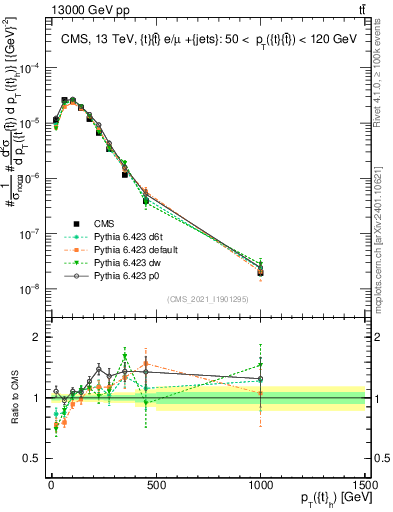 Plot of top.pt in 13000 GeV pp collisions
