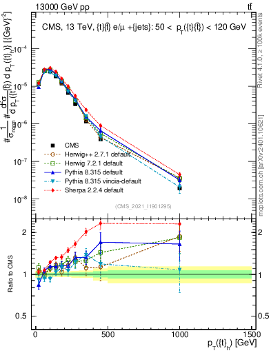 Plot of top.pt in 13000 GeV pp collisions