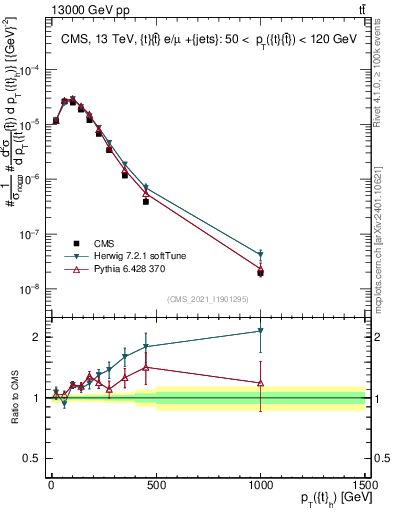 Plot of top.pt in 13000 GeV pp collisions