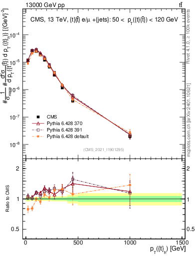 Plot of top.pt in 13000 GeV pp collisions