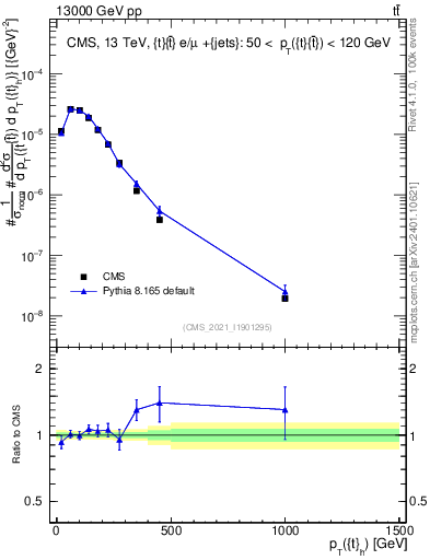Plot of top.pt in 13000 GeV pp collisions