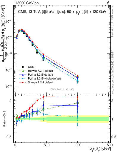 Plot of top.pt in 13000 GeV pp collisions