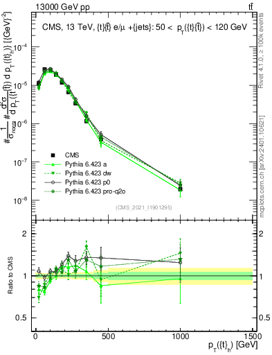 Plot of top.pt in 13000 GeV pp collisions
