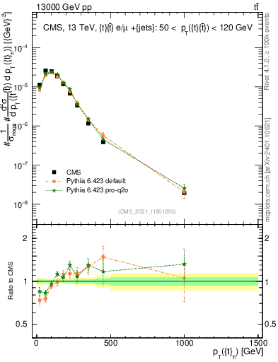 Plot of top.pt in 13000 GeV pp collisions