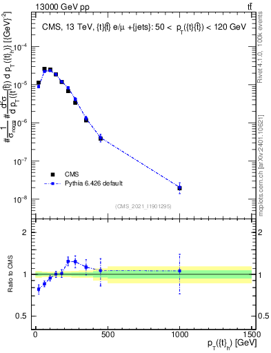 Plot of top.pt in 13000 GeV pp collisions