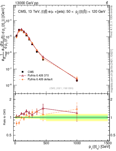 Plot of top.pt in 13000 GeV pp collisions