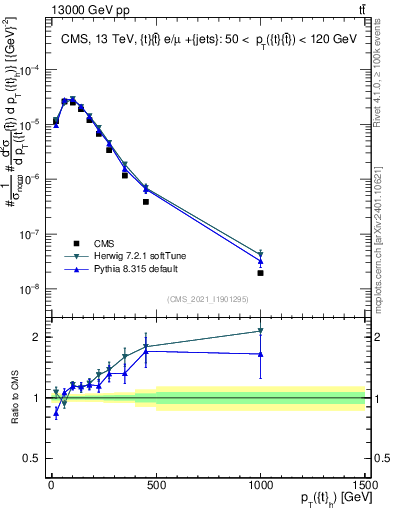 Plot of top.pt in 13000 GeV pp collisions