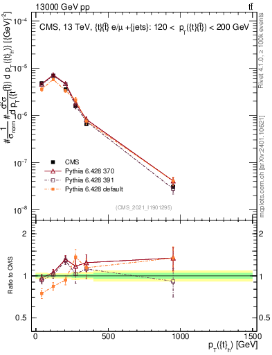 Plot of top.pt in 13000 GeV pp collisions