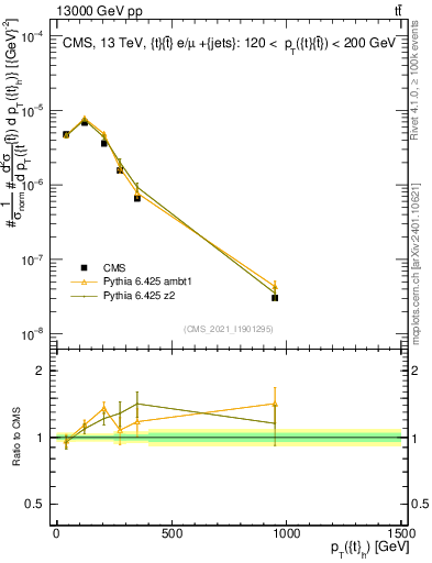 Plot of top.pt in 13000 GeV pp collisions