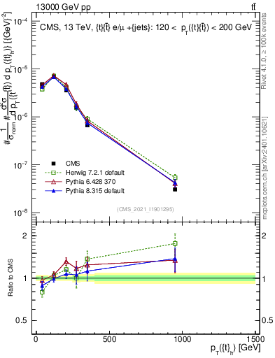 Plot of top.pt in 13000 GeV pp collisions