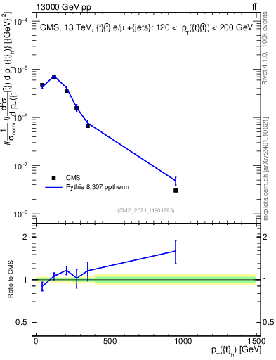 Plot of top.pt in 13000 GeV pp collisions