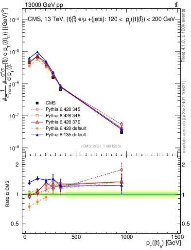 Plot of top.pt in 13000 GeV pp collisions