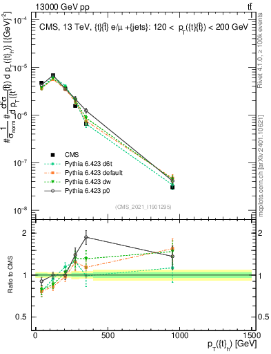 Plot of top.pt in 13000 GeV pp collisions