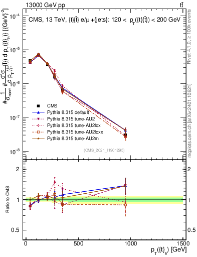 Plot of top.pt in 13000 GeV pp collisions