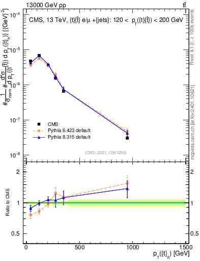 Plot of top.pt in 13000 GeV pp collisions