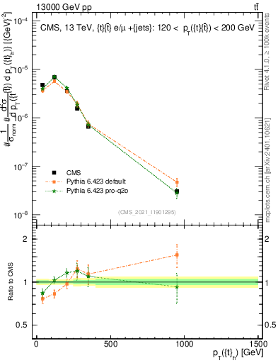 Plot of top.pt in 13000 GeV pp collisions