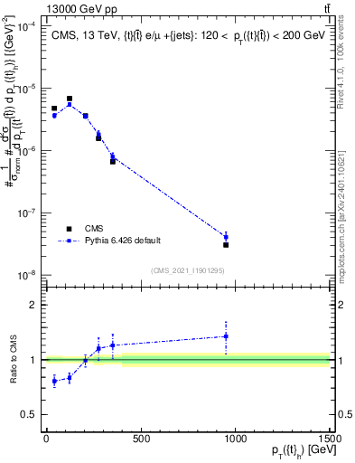 Plot of top.pt in 13000 GeV pp collisions
